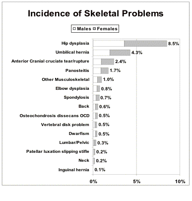 What are some common health problems?